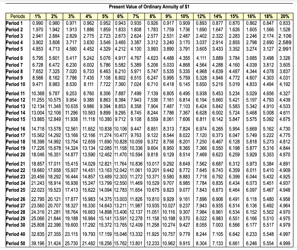Value of Ordinary Annuity of $1 Periods Period 1 Period 2 Period