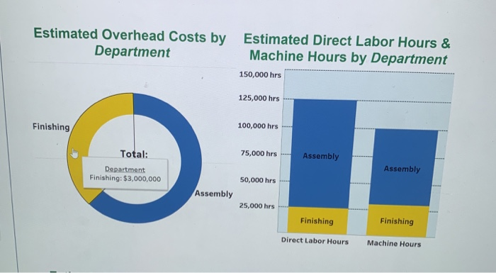 wants to assign overhead costs to its two different models to better