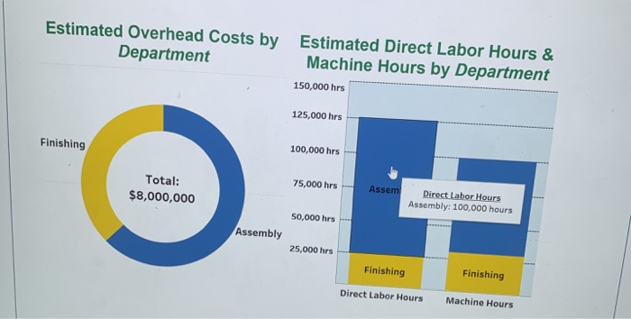 our analysis Estimated Overhead Costs by Estimated Direct Labor Hours & Machine