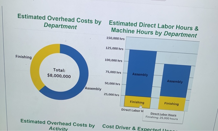 Hours by Department Estimated Overhead Costs by Estimated Direct Labor Hours &
