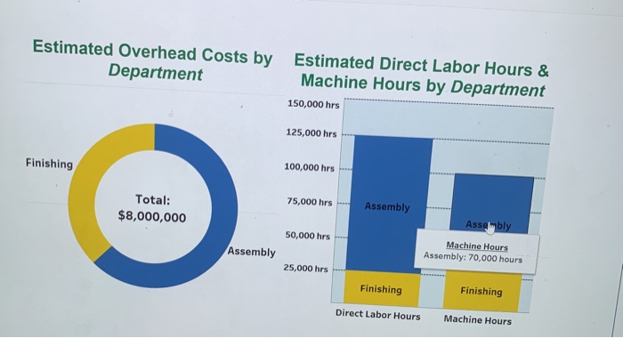 Department Machine Hours by Department 150,000 hrs 125,000 hrs 100,000 hrs Finishing