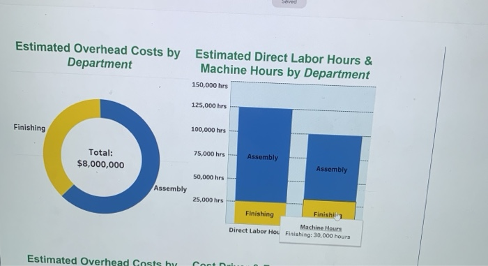 o lo 75,000 hrs Assembly Assembly Department Finishing: $3,000,000 Assembly 25,000 hrs