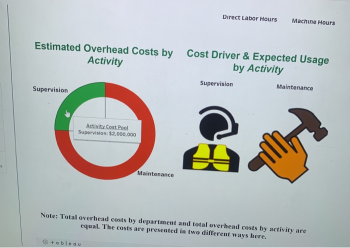 Finishing Direct Labor Hours Machine Hours Estimated Overhead Costs by Estimated Direct