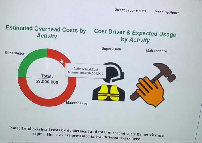 Labor Hours & Machine Hours by Department 150,000 hrs 125,000 hrs 100,000