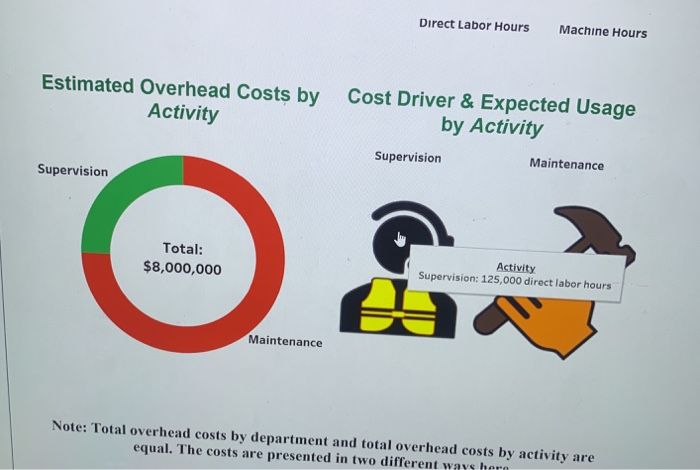 hrs Finishing T. 75,000 hrs Assembly Total: $8,000,000 Assembly Department Assembly: $5,000,000