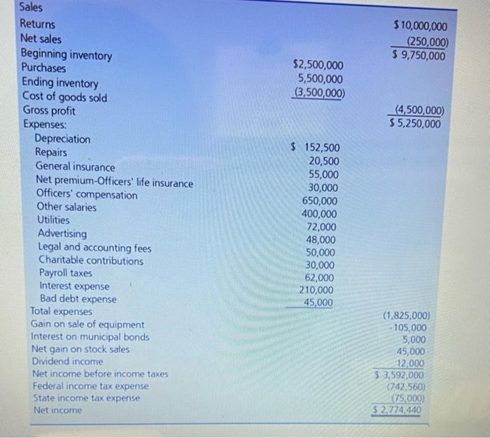 Sales, Inc.-Book Balance Sheet Information Account January 1, 2019 Debit Credit December