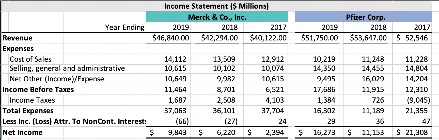  Appendix Question: DuPont Disaggregation Analysis for both companies (see Appendix) 2019