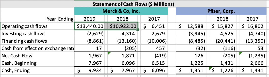 Merck & Co., Inc. Year Ending 2019 2018 2017 Revenue $46,840.00 $42,294.00
