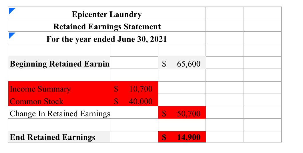 10,000 Laundry Revenue 232,200 Wages Expense 125,200 Rent Expense 40,000 Utilities Expense