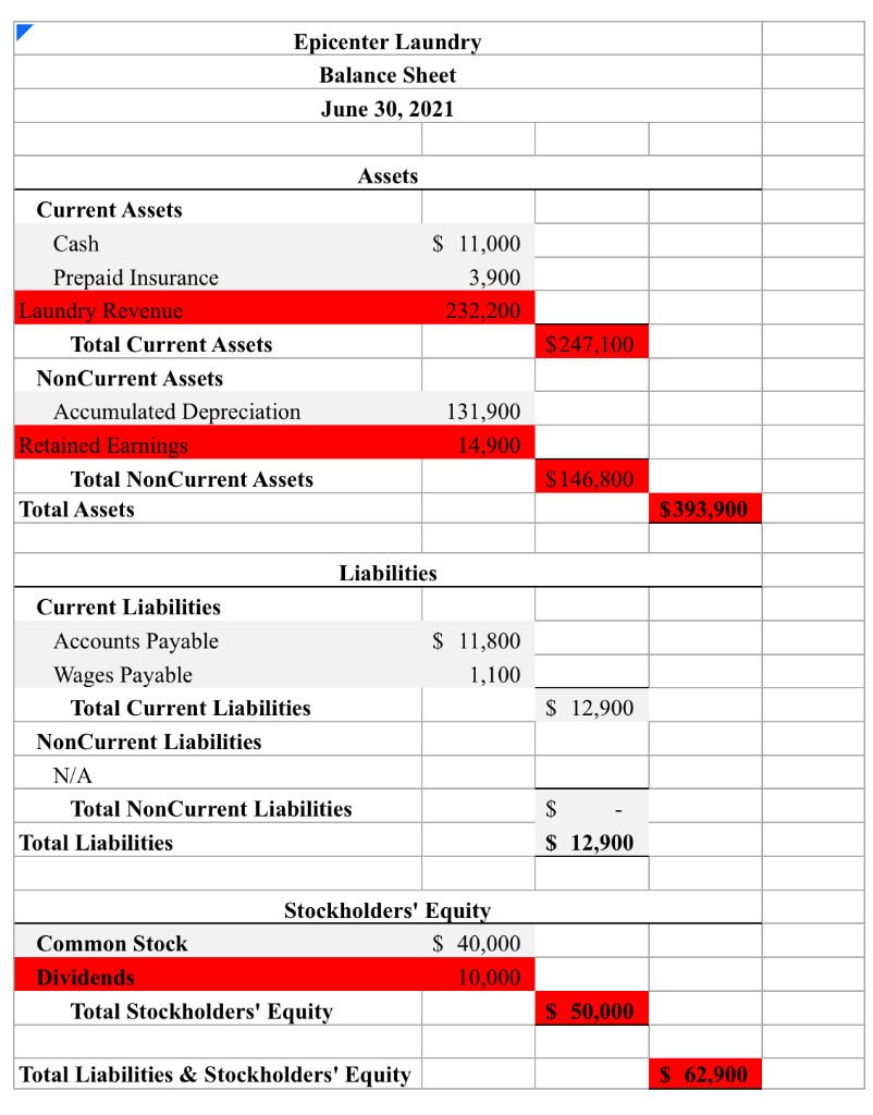 19,700 Miscellaneous Expense 5,400 Totals $475,000 $475,000 Cash 11,000 Laundry Supplies 21,500