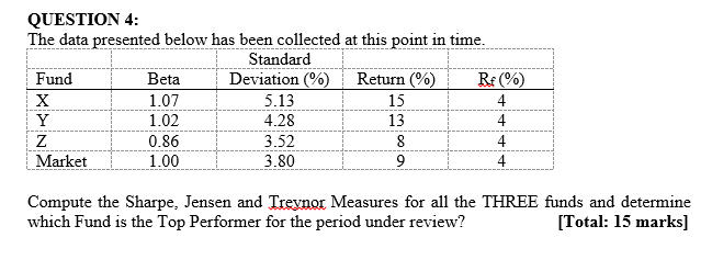  QUESTION 4: The data presented below has been collected at this