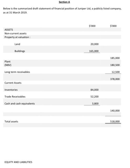  Section A Below is the summarized draft statement of financial position