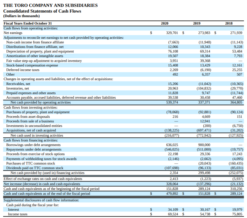 Used in Investing Activities _______________ Net Cash Provided by Financing Activities _______________