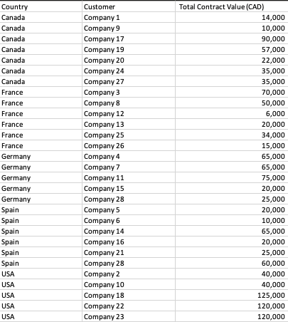 following: 1) Summary table by country that lists total customer revenues, total