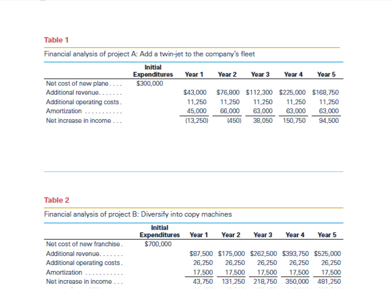 could remember more of her training in financial theory that she had