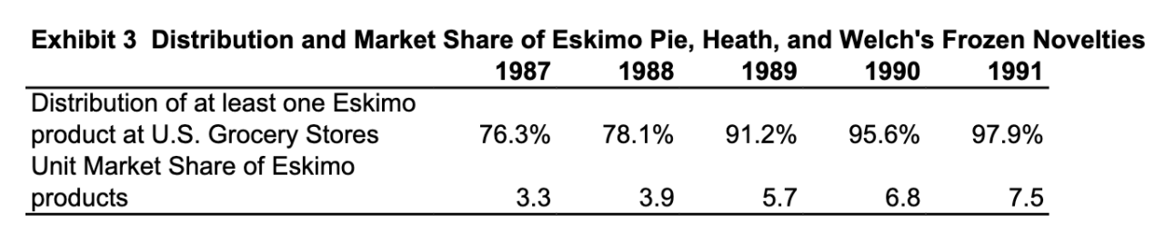1992, Eskimo Pie reported 1991 sales of $60,955,000 and net income of