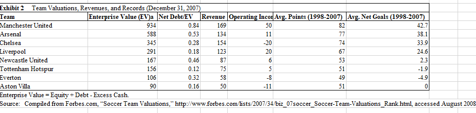 information below Assuming Tottenham Hotspur, plc. continues in their current stadium following
