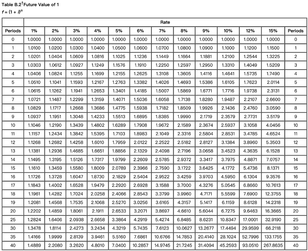  Table B.2 Future Value of 1 f = (1 + Rate