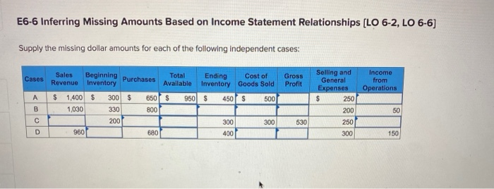  E6-6 Inferring Missing Amounts Based on Income Statement Relationships [LO 6-2,