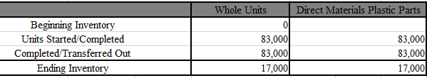 3. Prepare an equivalent unit's schedule. The schedule should follow the format