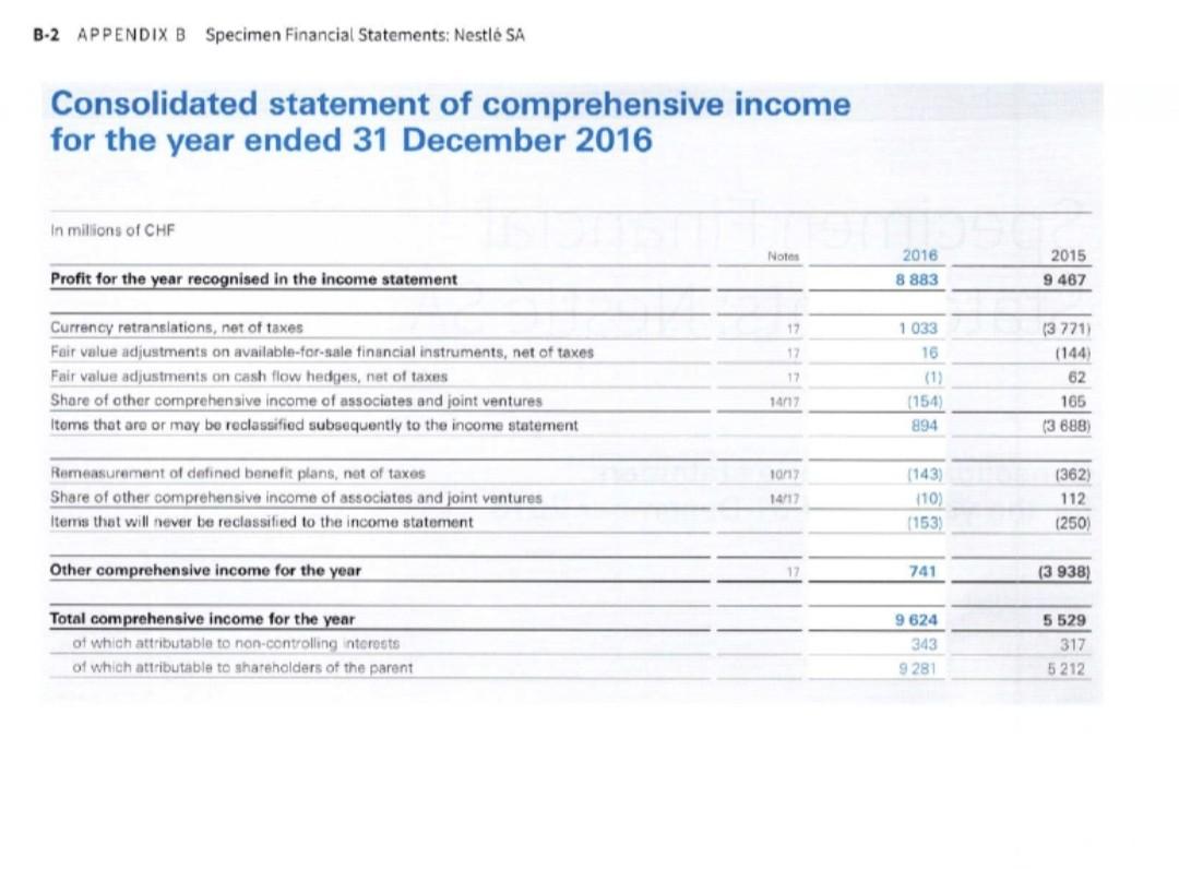 statement for the year ended 31 December 2016 In millions of CHF