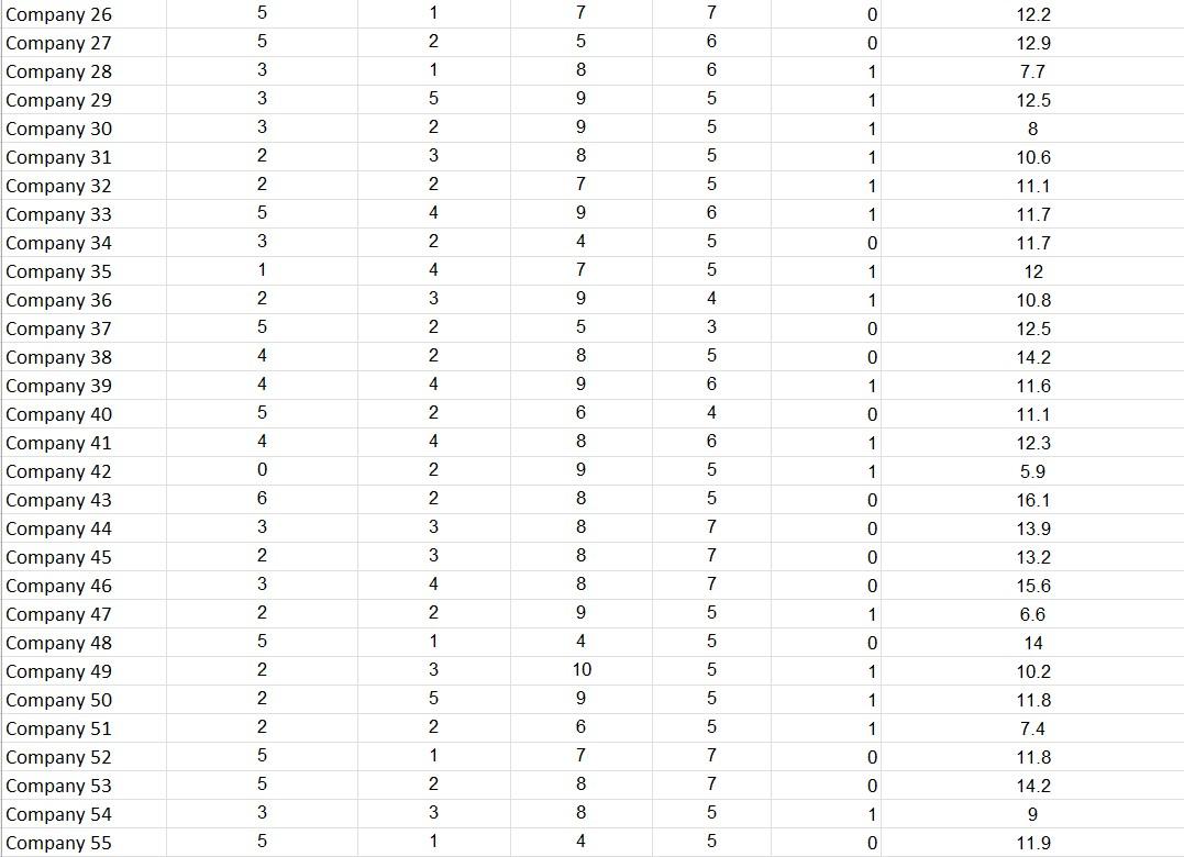 Is the overall model significant at 0.05 level of significance? Why or