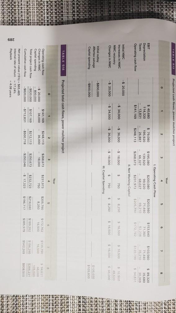 cash flow of a business for 10 years, internal rate of return,