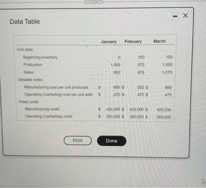  - Data Table January February March Unit data: 150 1,050 1,075