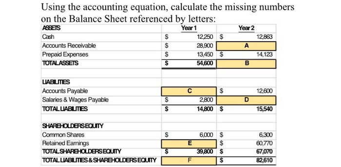  Using the accounting equation, calculate the missing numbers on the Balance