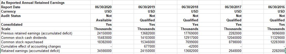 present date. (show work) 1. Retained Earnings per share Analysis. 2. Operating