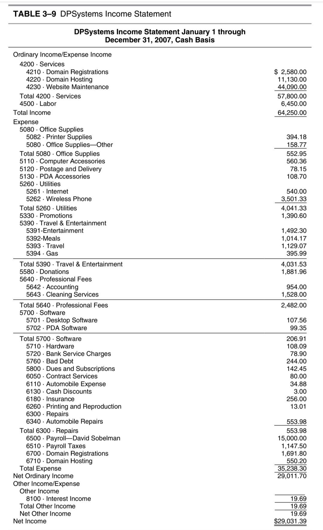 in Tables 39 and 310. TABLE 3-9 DPSystems Income Statement DPSystems Income