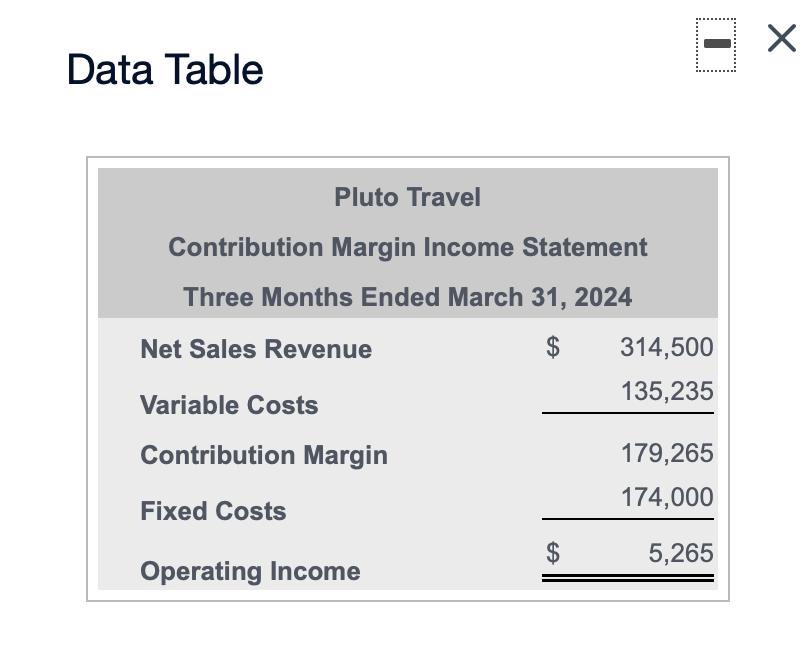  Data Table Pluto Travel Contribution Margin Income Statement Three Months Ended