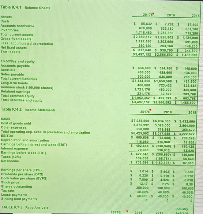  Question is Part D/E Table IC4.1 Balance Sheets 2017 2016 2015