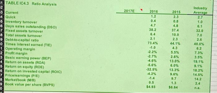 Assets Cash Accounts receivable Inventorios Total current assets Gross fixed assets Loss: