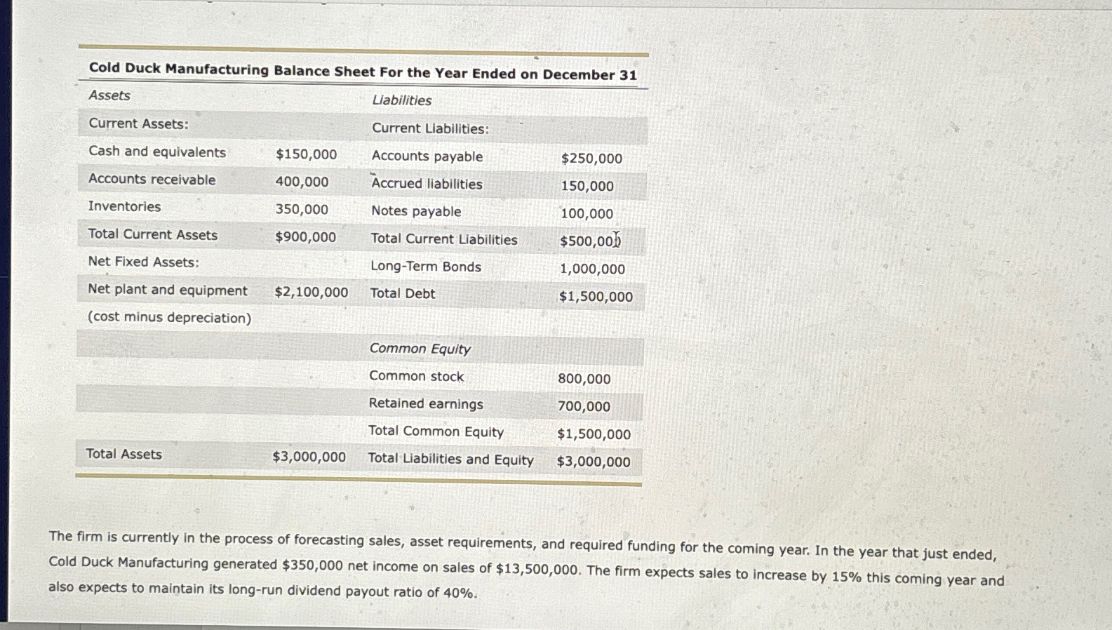  Suppose Cold Duck's assets are fully utilized. Using the additional funds