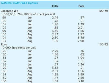  . Using the market data in the above Exhibit 7.6, show