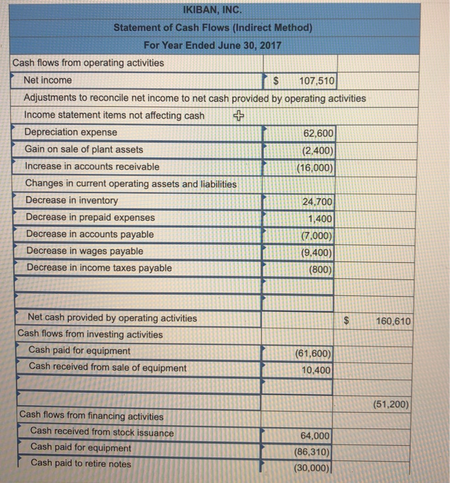 displayed below.) The following financial statements and additional information are reported. 2016