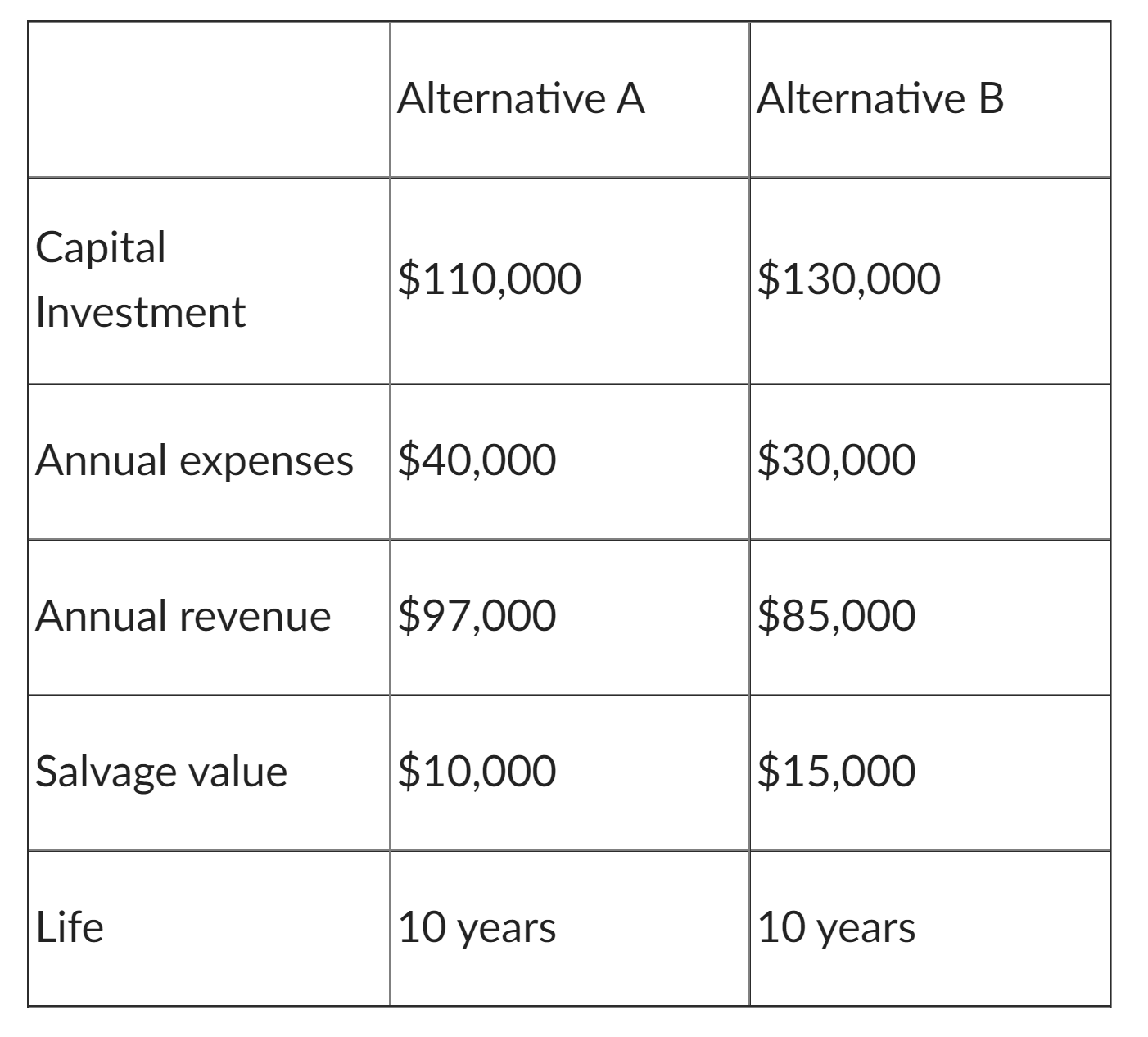 Two alternatives are shown below. The MARR is 9% per year. The
