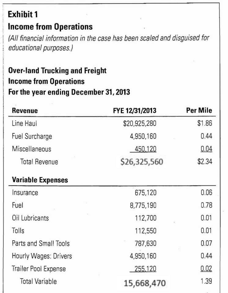loads if they accept FHPs contract. Why might Over-land use an independent
