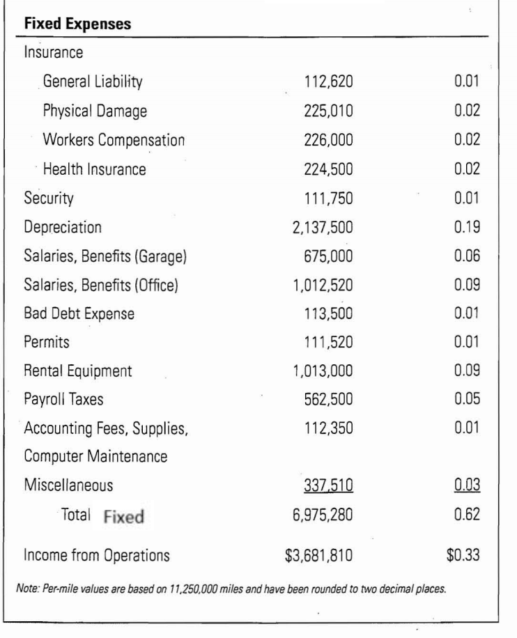 operator (variable cost of $65/mile) over purchasing a rig and hiring a
