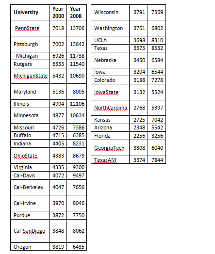  (1) Plot the data with the 2000 tuition on the x-axis