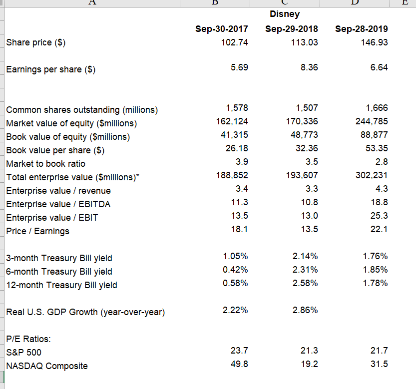 . Value Disney using the discounted free cash flow methodology. i. Assume