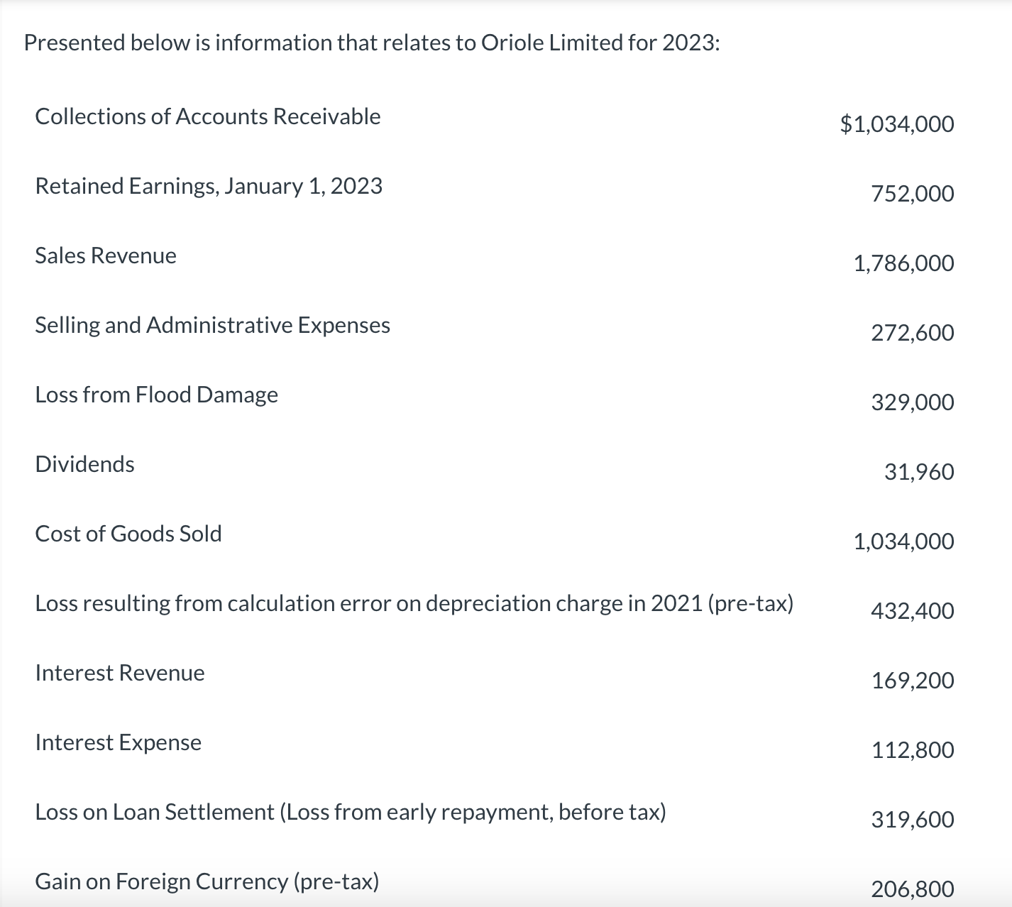  For the Year Ended December 31,2023 Sales Revenue Cost of Goods