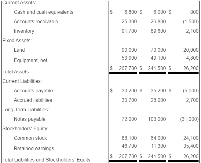 following requirements: 1. Follow exactly the same format as the chart that