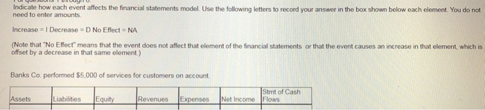  Indicate how each event affects the financial statements model. Use the
