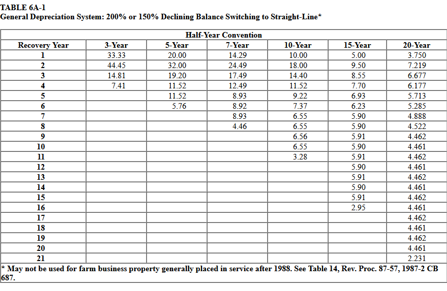 class property), for $50,000. She expects taxable income from the business will