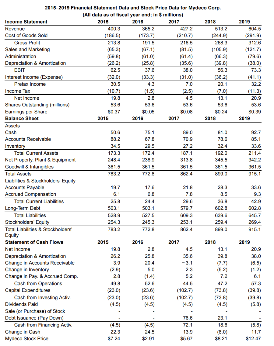 for Mydeco Corp. Suppose Mydeco's costs and expenses had been the same