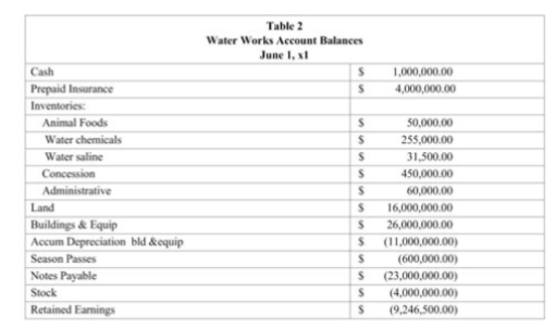 June transactions listed below, prepare an income statement and balance sheet for