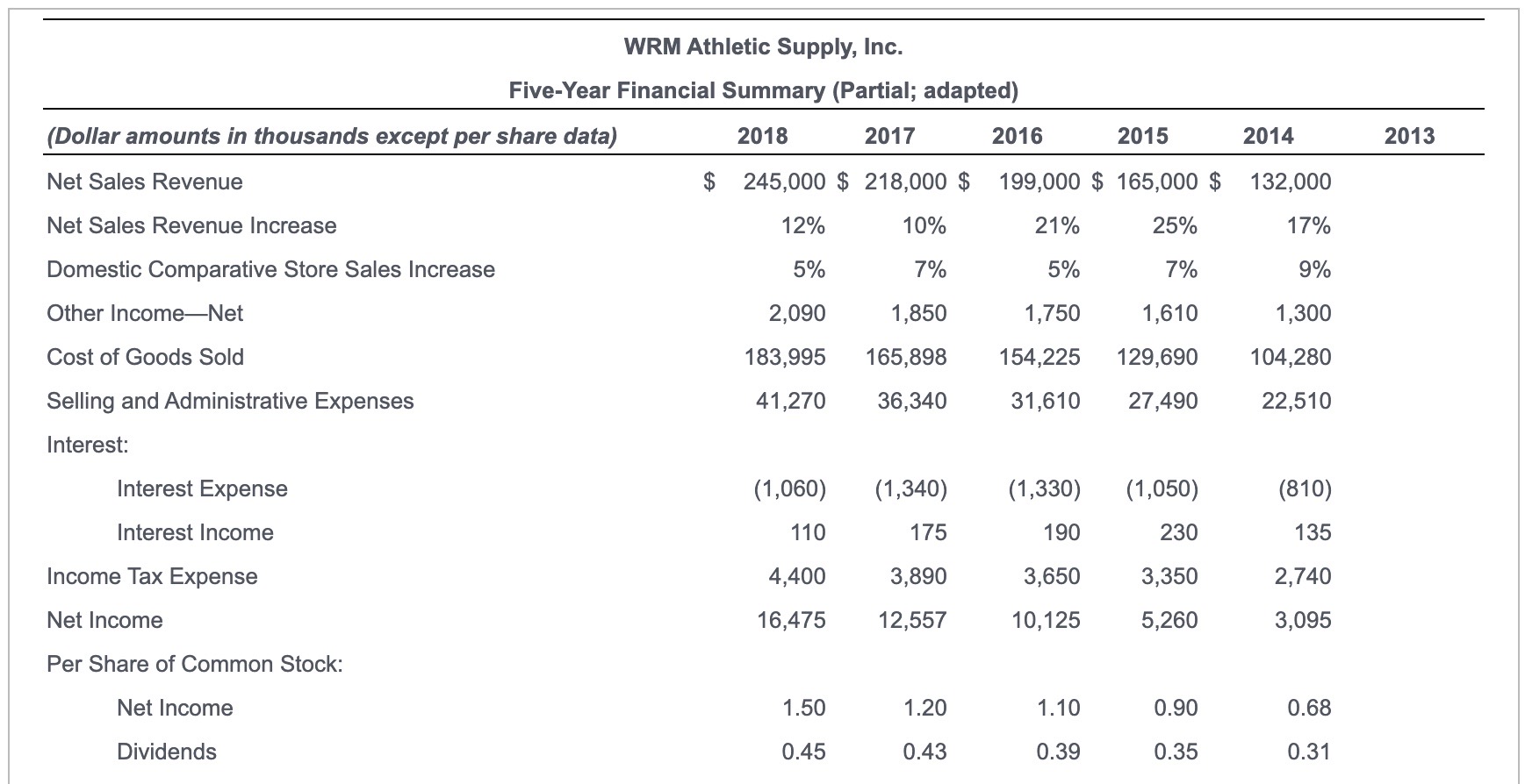the financial summary.) Read the requirements. Requirement 1. Compute the trend analysis