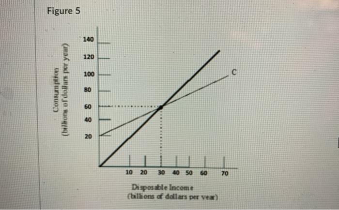 when income is zero The APC is greater than 1 at income